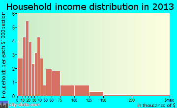Donovan household income distribution