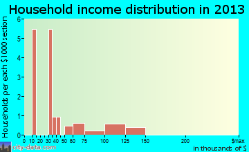 Manley Hot Springs household income distribution