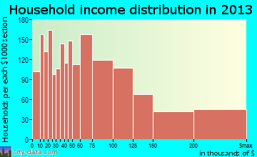Downers Grove household income distribution