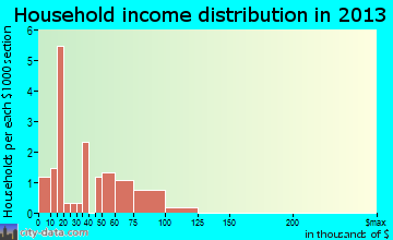 Dunfermline household income distribution