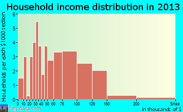 Downs household income distribution