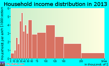 Dunlap household income distribution