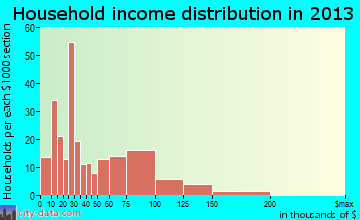 Dupo household income distribution