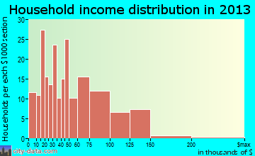 Dwight household income distribution
