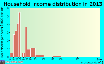 Lower Kalskag household income distribution
