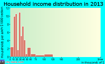 East Carondelet household income distribution