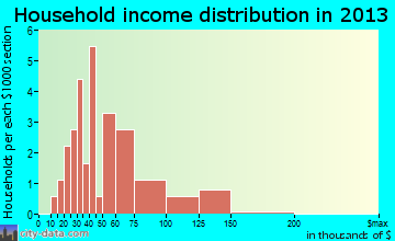 East Gillespie household income distribution