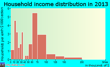 McGrath household income distribution