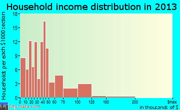 East Hazel Crest household income distribution