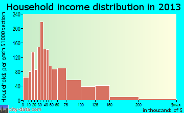 East Peoria household income distribution