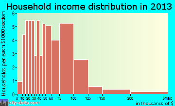 Edinburg household income distribution