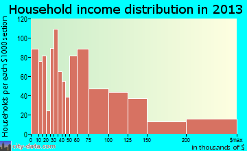 Edwardsville household income distribution