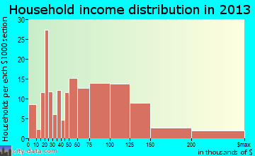 Elburn household income distribution