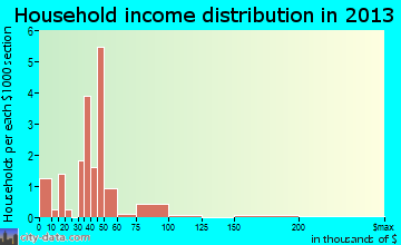 Eldred household income distribution