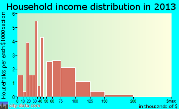 Elkhart household income distribution