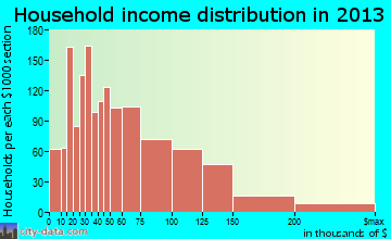 Elk Grove Village household income distribution