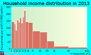 Elgin household income distribution