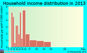 Elliott household income distribution