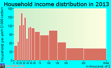 Elmhurst household income distribution