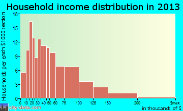El Paso household income distribution