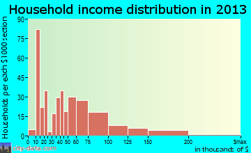 Meadow Lakes household income distribution