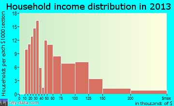Elwood household income distribution