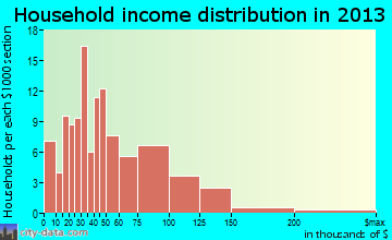 Erie household income distribution