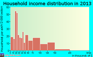 Eureka household income distribution