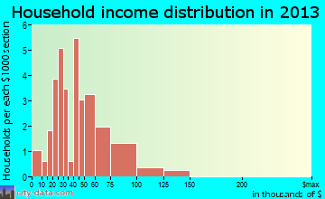 Evansville household income distribution