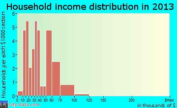 Marshall household income distribution