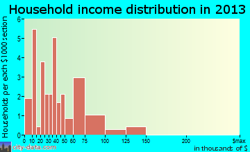 Ewing household income distribution