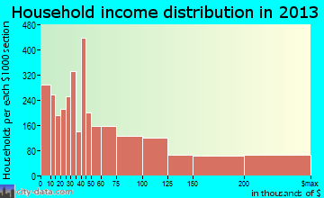 Evanston household income distribution