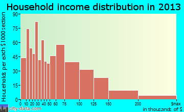 Evergreen Park household income distribution