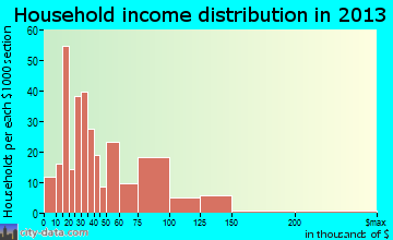 Fairbury household income distribution