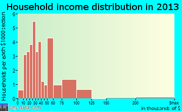 Fairmount household income distribution