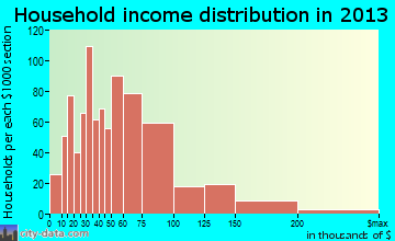 Fairview Heights household income distribution