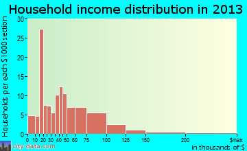 Farmer City household income distribution