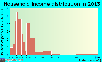 Farina household income distribution