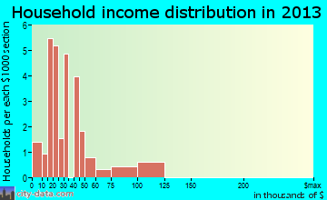Fillmore household income distribution