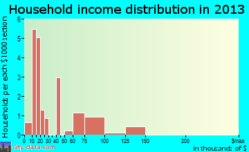 Mekoryuk household income distribution