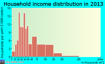 Fisher household income distribution