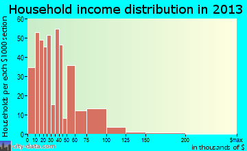 Flora household income distribution