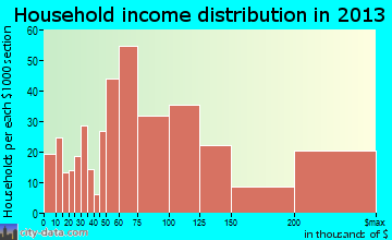 Flossmoor household income distribution