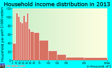 Forest Park household income distribution