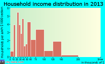 Forest View household income distribution