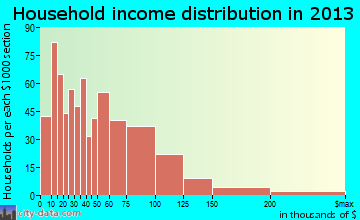 Fox Lake household income distribution