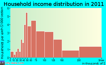 Fox River Valley Gardens household income distribution
