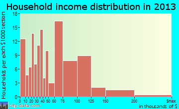 Fox Lake Hills household income distribution
