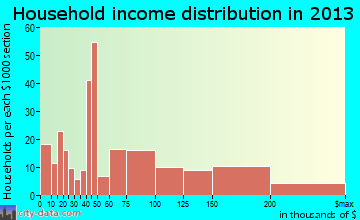 Fox River Grove household income distribution