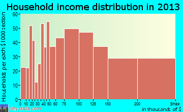 Frankfort household income distribution
